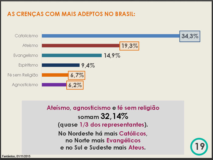 As crenas com mais adeptos no Brasil so:
Catolicismo, 34,3%
Evangelismo, 14,9%
Espiritismo, 9,4%
Com f sem religio, 6,7%
Agnosticismo (dvida se existe ou no existe divinidade), 6,2%
O atesmo (ausncia de crena em divindades), 19,3.
Atesmo, agnosticismo e f sem religio somam 32,14%, (quase 1/3 dos representantes).
No nordeste h mais catlicos,
no Norte h ais evanglicos,
no Sul e no Sudeste h mais ateus.
