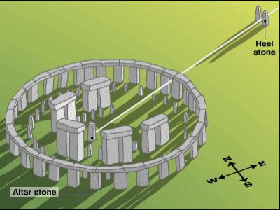 Desenho de como deveria ser Stonehenge como um observatório astronômico.