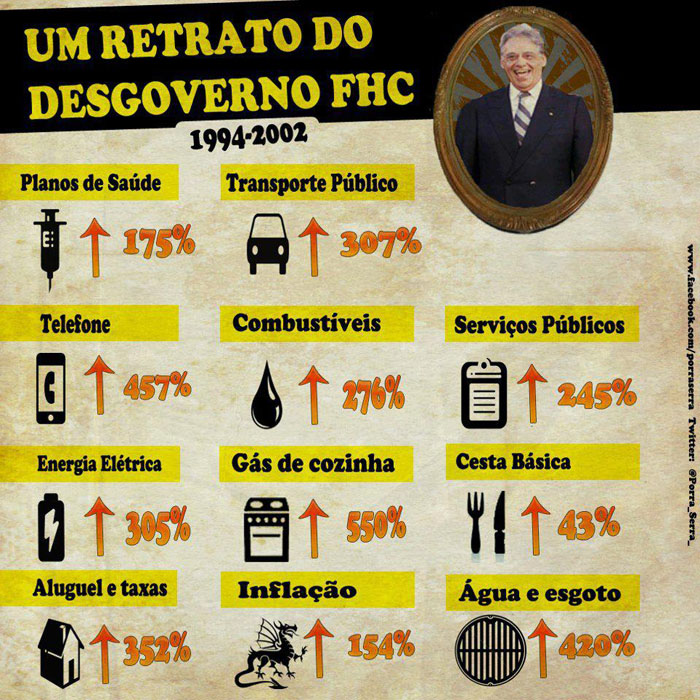 REAJUSTES NO GOVERNO FHC
inflação: 154%,
Planos de saude: 157%,
Transporte público: 307%,
Telefone: 457%,
Combustíveis: 276%,
Serviços públicos: 245%,
Energia elétrica: 305%,
Gaz de cozinha: 550%,
Aluguel e taxas: 352%,
Água e esgoto: 420%.