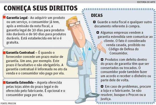 CONHEÇA SEUS DIREITOS
garantia legal - Ao adquirir um produto ou um serviço, o consumidor já tem, após a emissão da nota fiscal, a garantia legal de 30 dias para produtos não duráveis e 90 dias para produtos duráveis. Está estabelecida em lei e é gratuita.
Garantia contratual - É quando o fornecedor concede um prazo maior de garantia. Um ano, por exemplo. Este prazo é facultativo e não obrigatório. A garantia contratual é informada no ato da venda e o consumidor não paga por ela.
Garantia estendida - Aquela oferecida pelas lojas além do prazo legal e do oferecido pelo fabricante. É opcional e o consumidor paga por ela.
DICAS
> Guarde a nota fiscal e qualquer outro documento referente à compra.
> Algumas empresas vendem a garantia estendia sem comunicar ao cliente. O fato é considerado venda casada, proibido no Código de Defesa do Consumidor.
>
Produtos com defeito dentro do prazo de garantia têm que ser consertados ou trocados. O consumidor pode também fazer um acordo e receber o dinheiro ou parte dele de volta.
> Em caso de problemas, procure a loja e o fabricante. Se não resolver, busque o Procon ou a Justiça.