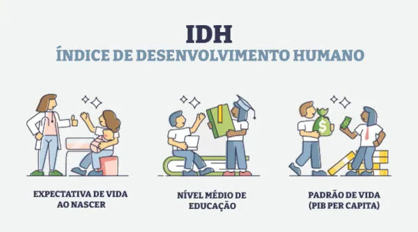 IDH é a sigla para índice de desembolvimento humano, um indicador socioeconômico que expressa o grau de desenvolvimento de um território com base em critérios específicos:
- nível de educação;
- expectativa de vida;
- padrão de vida (PIB per capita)