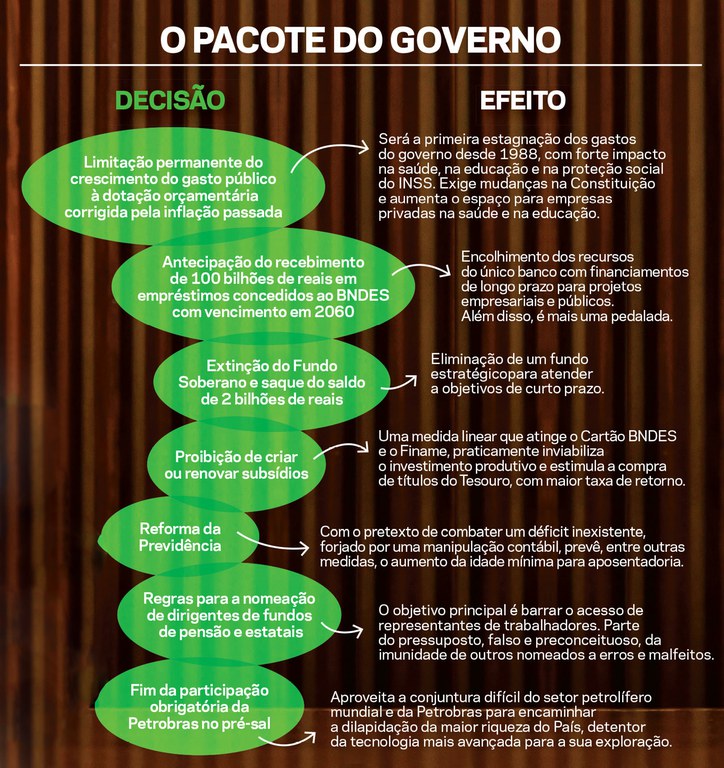 DECISÃO - Antecipação do recebimento de 100 bilhões de reais em empréstimos concedidos ao BNDES com vencimento em 2060.
EFEITO - Encolhimento dos recursos do único banco com financiamentos de longo prazo para projetos empresariais e públicos. Além disso, é mais uma pedalada.
DECISÃO - Extinção do Fundo Soberano e saque do saldo de 2 bilhões de reais.
EFEITO - Eliminação de um fundo estratégico para atender a objetivos de curto prazo.
DECISÃO - proibição de criar ou renovar subsídios.
EFEITO - Uma medida linear que atinge o Cartão BNDES e o Finame, praticamente inviabiliza o investimento produtivo e estimula a compra de títulos do Tesouro, com maior taxa de retorno.
DECISÃO - Reforma da Previdência.
EFEITO - Com o pretexto de combater um déficit inexistente, forjado por uma manipulação contábil, prevê, entre outras medidas, o aumento da idade mínima para aposentadoria.
DECISÃO - Regras para a nomeação de dirigentes de fundos de pensão e estatais.
EFEITO - O objetivo principal é barrar o acesso de representantes de trabalhadores. Parte do pressuposto, falso e preconceituoso, da imunidade de outros nomeados a erros e malfeitos.
DECISÃO - Fim da participação obrigatória da Petrobrás no pré-sal.
EFEITO -Aproveita a conjuntura difícil do setor petrolífero mundial e da Petrobrás para encaminhar a dilapidação da maior riqueza do País, detentor da tecnologia mais avançada para a sua exploração.