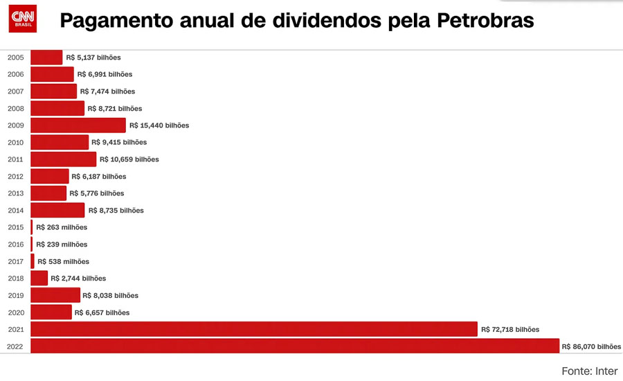 Dividendos bilionários da Petrobrás são o maior assalto ao bolso do brasileiro.