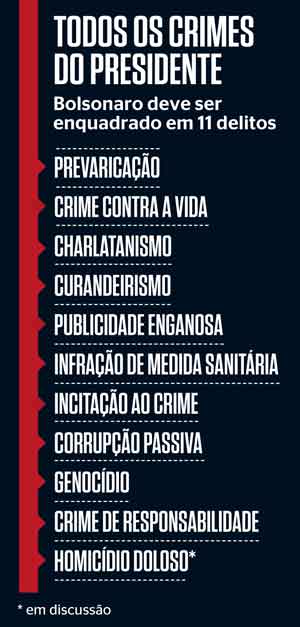 Crimes do Presidente Bolsonaro:
prevaricação,
crime contra a vida,
charlatanismo,
curandeirismo,
publicidade enganosa,
infração de medida sanitária,
incitação ao crime,
corrupção passiva,
genocídio, 
crime de responsabilidade,
homicídio doloso.