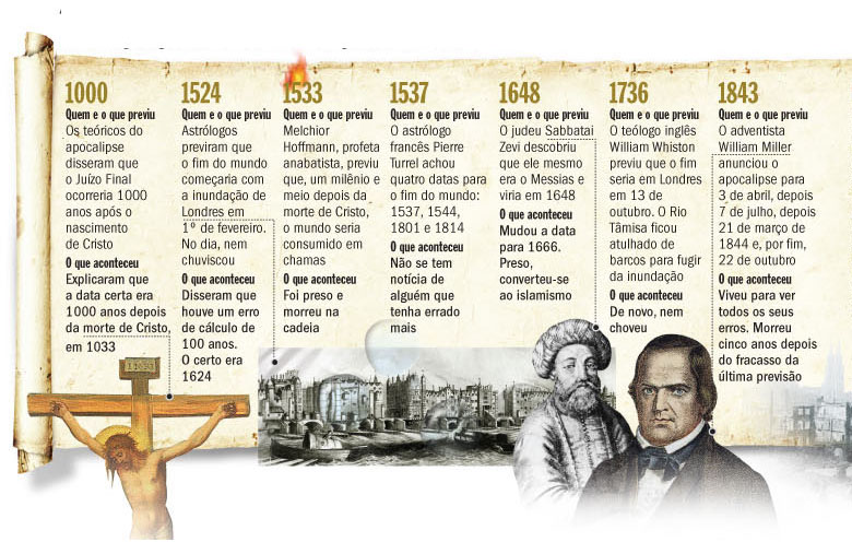 Fim do mundo no ano 1000;
Fim do mundo em 1524;
Fim do mundo em 1533;
Fim do mundo em 1537;
Fim do mundo em 1648;
Fim do mundo em 1736;
