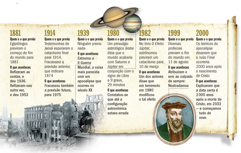 Fim do mundo em 1881;
Fim do mundo em 1914;
Fim do mundo em 1939;
Fim do mundo em 1980;
Fim do mundo em 1982;
Fim do mundo em 1999;
Fim do mundo em 2000.